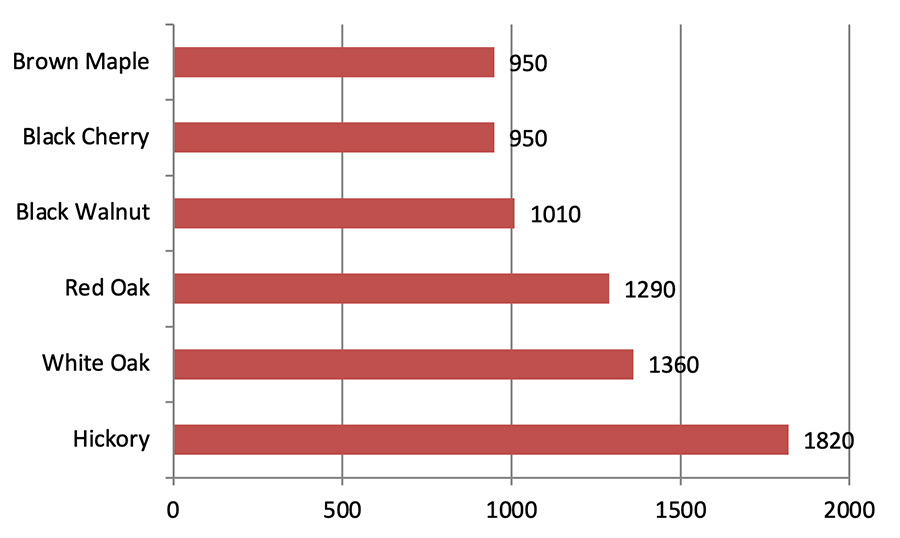 Janka Hardness Scale
